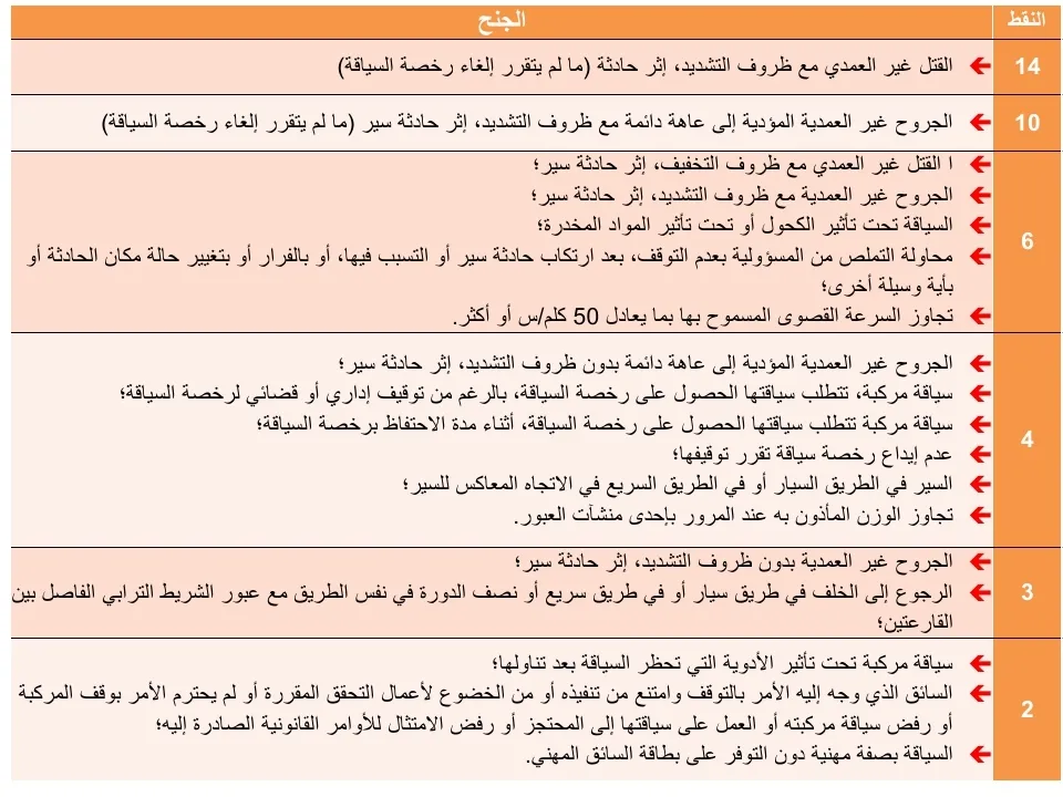 الحوادث و الغرامات — 9